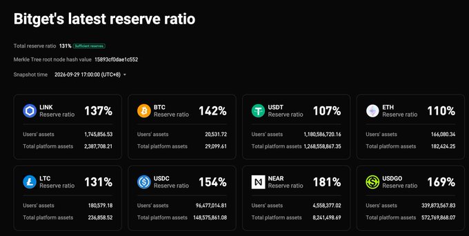 Bitget's latest reserve ratio dashboard, showing a 131% total reserve ratio and snapshot time of 2026-09-29 17:00:00 (UTC+8), with individual asset ratios like LINK at 137%, BTC at 142%, USDT at 107%, and ETH at 110%. The image supports the post's argument that despite the Sept 24th incident, Bitget's healthy reserve ratios indicate the platform remains financially sound and capable of covering user assets.