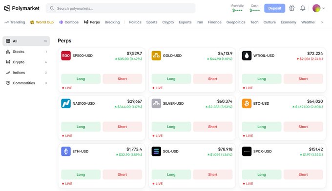 A screenshot of the Polymarket website showing the 'Perps' section with various trading pairs including SP500-USD, GOLD-USD, WTIOIL-USD, NAS100-USD, SILVER-USD, BTC-USD, ETH-USD, SOL-USD, and SPCX-USD with Long/Short options.