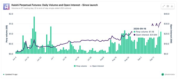A bar and line chart titled 'Kalshi Perpetual Futures: Daily Volume and Open Interest - Since launch' showing green bars for perp volume and a purple line for open interest, with a callout for 2026-09-16 noting Perp volume: $1.1B and Open interest: $31.6M.