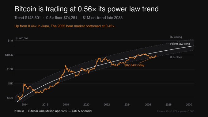 A logarithmic chart titled 'Bitcoin is trading at 0.56× its power law trend,' showing BTC's price history against the power law trend line, with $82,840 today noted and a $1M on-trend projection by late 2033.