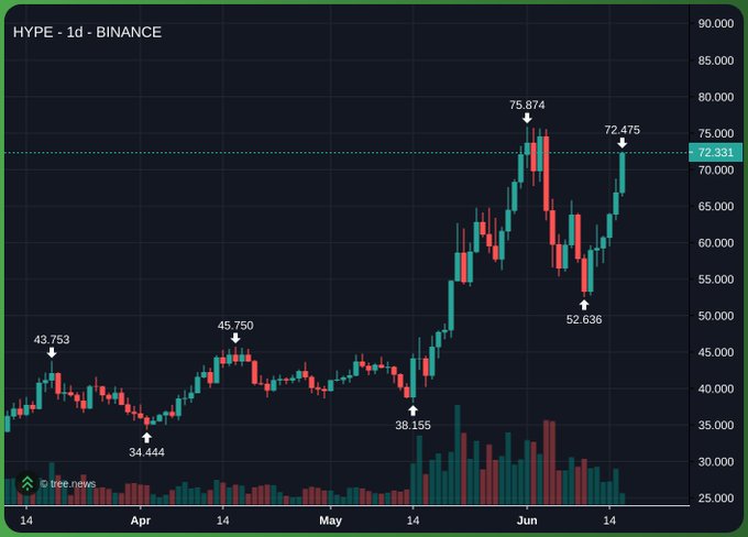 The image features a chart with a line graph showing the price of a certain stock over time, likely Bitcoin. The chart displays various points representing different prices at specific dates or intervals. There are also arrows pointing upwards, indicating an increase in value for the stock. The text "Up a nice car on my Hype longs Send it higher" suggests that the stock's price is expected to rise further, potentially leading to increased profits for those who invest in it.