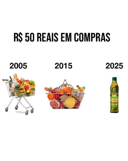 The image is a meme illustrating the devaluation of the Brazilian Real over 20 years, showing that "R$ 50 REAIS EM COMPRAS" (R$50 reais in purchases) bought a full shopping cart of groceries in 2005, a smaller basket of goods in 2015, and just a single bottle of Gallo "Extra Virgem" olive oil in 2025.