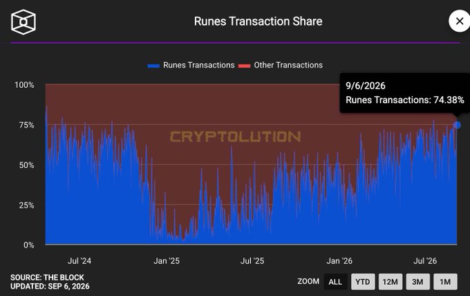 A chart from The Block showing 'Runes Transaction Share' from July 2024 to July 2026, with Runes Transactions at 74.38% as of 9/6/2026, watermarked with 'CRYPTOLUTION'.