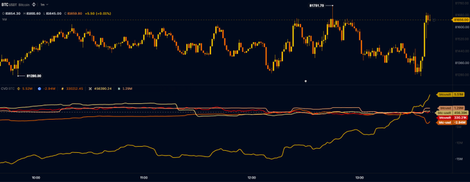 A BTC/USDT candlestick chart shows Bitcoin surging sharply to roughly $67,100–$67,200 after trading mostly between $66,300 and $67,100. The accompanying post contrasts this move with Binance whale buying versus Coinbase institutional selling, highlighting the sudden upside break.