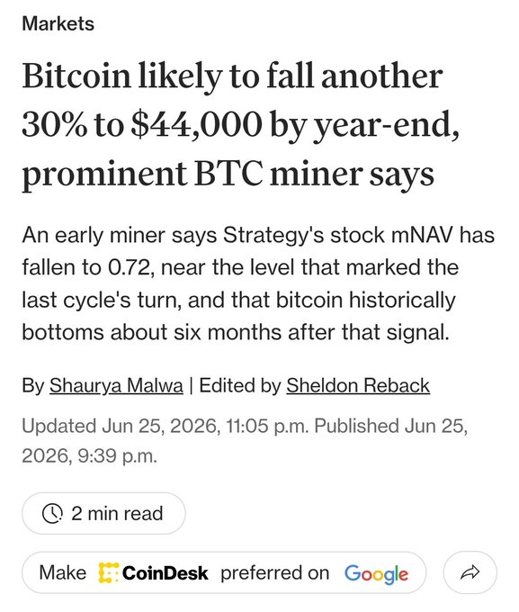 A CoinDesk Markets article headline reading 'Bitcoin likely to fall another 30% to $44,000 by year-end, prominent BTC miner says', published June 25, 2026.