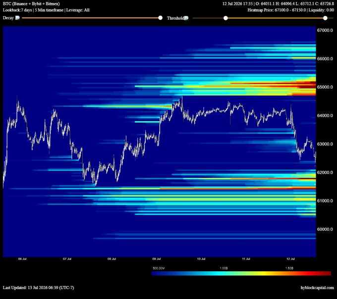 A BTC 7-day liquidation heatmap from Byblock Capital (dated 12 Jul 2026) overlaid with price action showing BTC trading around $63,726, with intense liquidation clusters visualized as bright red/yellow bands concentrated near $65,000 and additional support zones forming between $61,000-$62,000—aligning with the post's observation that heaviest leverage sits at 65k while late longs build below at 61k-62k.