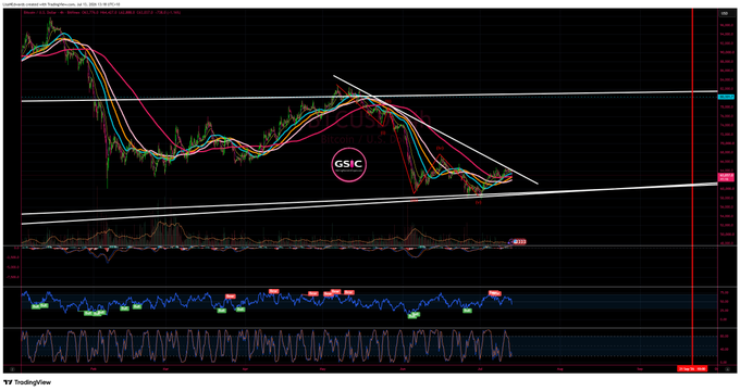 Complex TradingView technical analysis chart for GSIC (Gulf Stream Investment Co.) with multiple moving averages, a symmetrical triangle pattern, and oscillators including MACD and RSI.