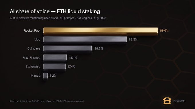 A bar chart titled "AI share of voice — ETH liquid staking" showing percentages of AI answers mentioning brands, with Rocket Pool leading at 89.6%, followed by Lido (65.2%), Coinbase (38.2%), Frax Finance (18.4%), StakeWise (17.4%), and Mantle (3.2%), dated August 2026.