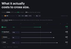 The image displays a comparison chart titled "What it actually costs to cross size," comparing cross-fee percentages across platforms including OKX, Binance, and Aster, with figures such as OKX at 1.25, Aster at 1.10, and Binance at 1.32 (each representing cross-fees for spot and perps). The chart supports the post's argument by visually demonstrating that U.S.-regulated platforms like Kalshi can offer competitive pricing (or at least transparency on costs) compared to offshore exchanges such as Binance and OKX, reinforcing the author's point about moving traders to CFTC-regulated options.