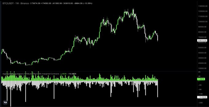 The image shows a stock chart with Bitcoin's value decreasing over time, indicating that the cryptocurrency has experienced significant price fluctuations throughout the past few days. The chart displays various peaks and valleys, suggesting that there have been both periods of growth and decline in Bitcoin's value. This information is relevant to the post because it highlights the volatility and unpredictability often associated with cryptocurrencies like Bitcoin.