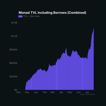 A bar chart titled 'Monad TVL Including Borrows (Combined)' shows growth from near $0 in November to over $1.5B by July, tracking 'TVL + Borrows' over time.