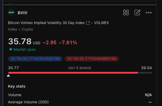 Financial data display for BVIV (Bitcoin Volmex Implied Volatility 30 Day Index) showing a price of 35.78 USD, down -2.95 (-7.61%) with a day's range of 35.77 to 39.04, marked as 'Market open'.