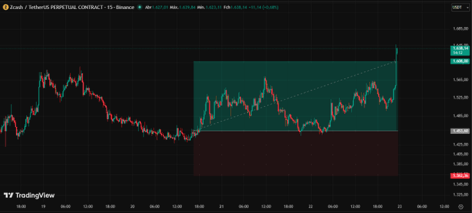 A TradingView chart of Zcash / TetherUS on Binance shows a candlestick pattern with price at 1,632.81 USDT, featuring an ascending channel pattern highlighted in green.