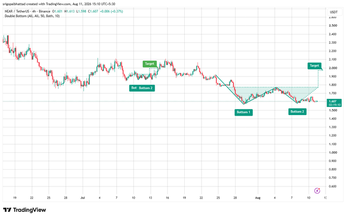A TradingView 4h candlestick chart for NEAR/USDT showing a 'Double Bottom' technical analysis pattern with Target, Bottom 1, and Bottom 2 annotations.