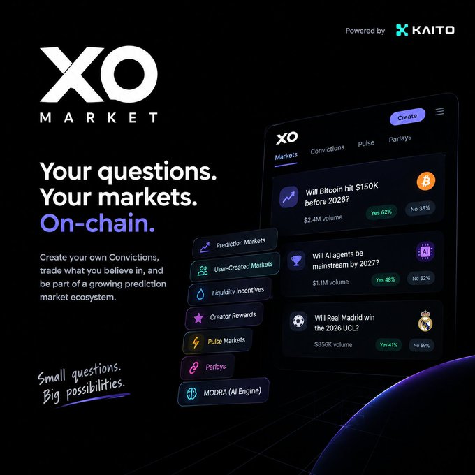 An advertisement for XO Market with the tagline 'Your questions. Your markets. On-chain.' and 'Small questions. Big possibilities.', featuring prediction markets about Bitcoin reaching $150K, AI agents in 2027, and Real Madrid winning the 2026 UCL.