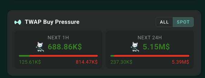 A 'TWAP Buy Pressure' dashboard displays market data for the next 1 hour (688.86K$) and next 24 hours (5.15M$), with toggle buttons for 'ALL' and 'SPOT' selected.