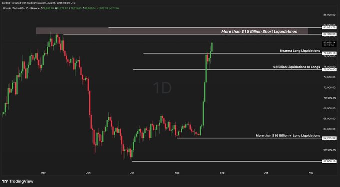 A Bitcoin (BTC/USDT) daily TradingView chart from August 2024 displaying liquidation clusters, with key annotated levels at $82-83K for short liquidations (over $15 billion), $78K and $75K for long liquidations ($38 billion), and $62.2K representing the largest concentration of liquidations (over $16 billion in longs). The chart shows BTC's recent rally toward $84K with visible horizontal zones highlighting where leveraged positions are most vulnerable to forced liquidation.
