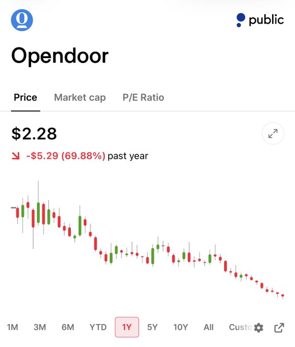 Opendoor ($OPEN) stock chart on Public app showing the price at $2.28, down $5.29 (69.88%) over the past year. The candlestick chart depicts a steep, nearly uninterrupted decline from mid-2024 through 2025—visually matching the viral "FAAAAH" soundclip reaction referenced in the post.