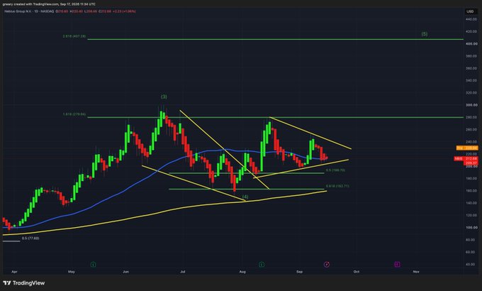 A TradingView daily candlestick chart of Nasdaq:NBIS showing a bullish falling wedge pattern between approximately $172-$195, with the price currently at $201.69 (+3.31%). The post highlights the formation of this bullish wedge pattern, which is clearly illustrated by the converging yellow trendlines on the chart, supporting the +9% premarket gain mentioned.
