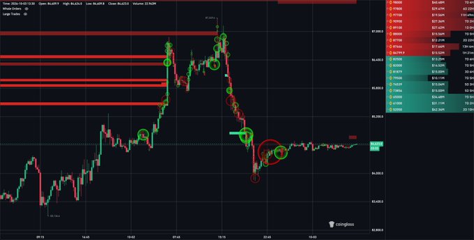 A financial chart for BTCUSD from Coinbase showing candlestick price action with multiple technical analysis markings, circles, and red horizontal lines.