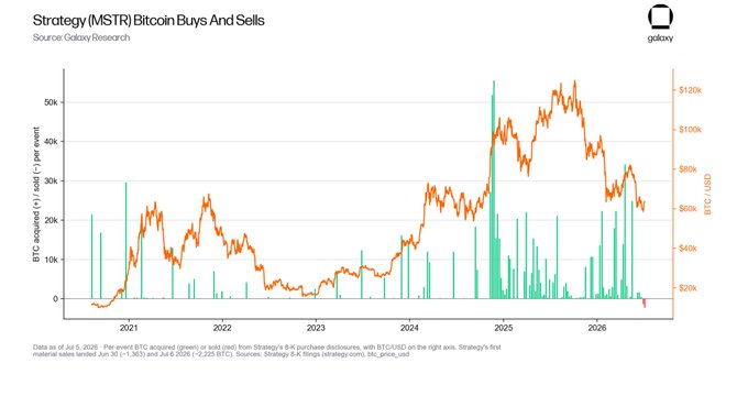 The chart from Galaxy Research shows Strategy's (MSTR) Bitcoin acquisitions (green bars) plotted against BTC/USD price (orange line) from 2021 to July 2026, highlighting the historic event of MSTR's first-ever material BTC sells—approximately 1,363 BTC on June 30 and 2,225 BTC on July 6, 2026. The red arrow on the far right coincides with a BTC price dip to around $60K, illustrating how MSTR's rare selling activity corresponds with broader market movements.