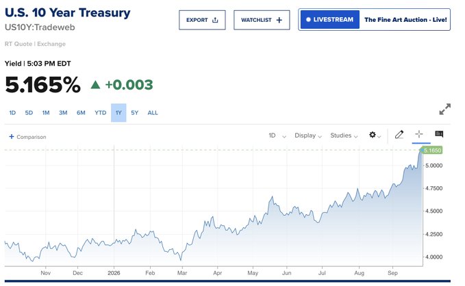 The image shows a CNBC chart of the U.S. 10 Year Treasury yield (US10Y:Tradeweb) at 5.165%, up 0.003, with a one-year view showing yields climbing from around 4% in late 2025 to a recent peak near 5.18%. The chart visually supports the post's jab about betting against Treasury Secretary Scott Bessent, highlighting how U.S. bond yields have surged to multi-year highs over the past year despite any political confidence in his management of fiscal policy.