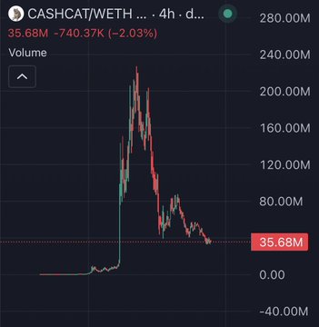 The image shows a 4-hour chart for CASHCAT/WETH trading pair on a decentralized exchange, with current price at 35.68M (down 2.03% / -740.37K) and volume of 280M, displaying a typical memecoin pattern: a massive spike to over 200M followed by a steep crash. This visualizes the post's point about disastrous memecoin performance, showing how CASHCAT surged dramatically before collapsing back near baseline, suggesting most holders lost money chasing the hype.