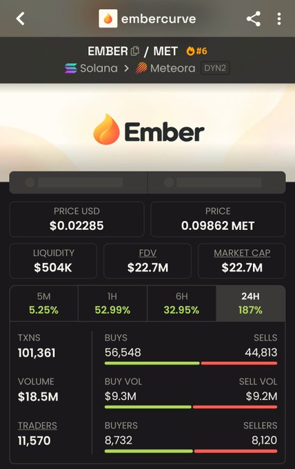 A screenshot of the Ember (EMBER) cryptocurrency token on Solana via Meteora, showing a price of $0.02285, market cap of $22.7M, and significant bullish momentum with +187% gains over 24 hours, 56,548 buys versus 44,813 sells, and 8,732 buyers versus 8,120 sellers. The data supports the post's bullish thesis by showing strong buying pressure and substantial price appreciation, validating the claim that recent dips were just tests of strength.