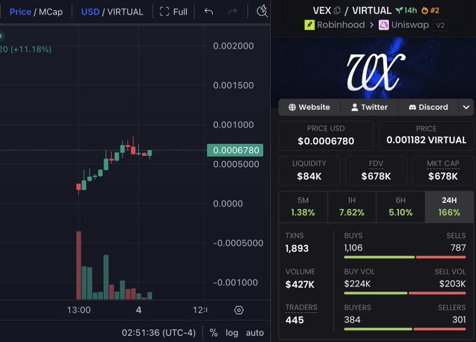 A cryptocurrency trading chart and data panel for the token $VEX on the Robinhood chain, showing a price of $0.0006780 USD with a 166% gain over 24 hours, a market cap of $678k, and 445 traders—visually supporting the post's claim that $VEX is an early-stage, low-cap project with significant recent growth potential on the Robinhood network.
