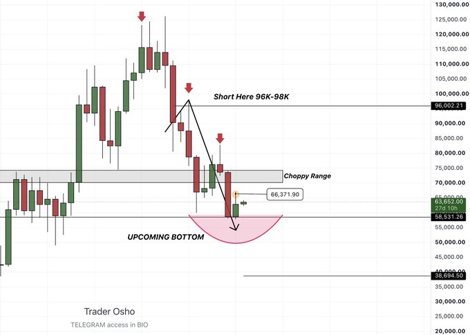This Bitcoin price chart shows a bullish cup pattern forming with an "UPCOMING BOTTOM" labeled, suggesting a potential price increase to 54K. The chart, created by Trader Osho, also indicates previous "Short Here 96K-98K" levels and a "Choppy Range."