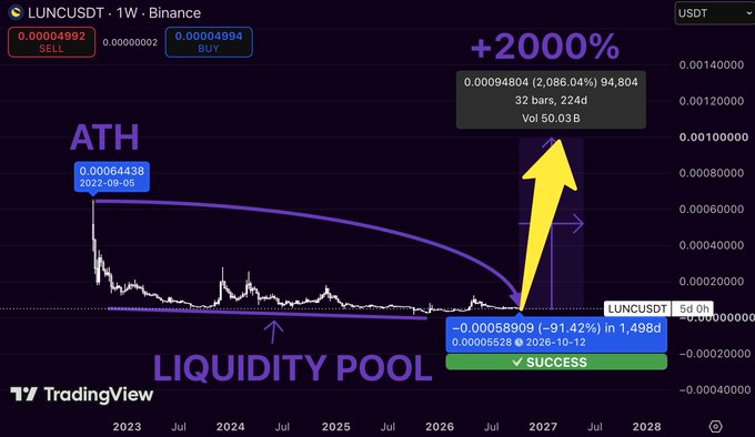 A TradingView chart of LUNCUSDT on Binance showing a massive +2000% price surge annotated with 'ATH', 'LIQUIDITY POOL', and a yellow arrow pointing to the 2,086.04% gain.