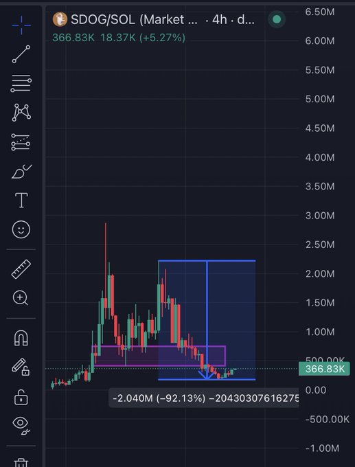 A financial candlestick chart displays the trading pair "$DOG/SOL" with a current price of 366.83K, showing a massive downward price action highlighted by a blue and purple box annotated with "-2.040M (-92.13%)".