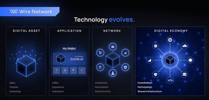 A Wire Network presentation slide titled 'Technology evolves.' showing four columns: Digital Asset, Application, Network, and Digital Economy, highlighting concepts like value, utility, and coordination.