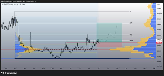 A TradingView daily candlestick chart of GRASS/USDt Perpetual Contract shows a price of $0.4617 with Fibonacci retracement levels (0.236–1) drawn from a September 2024 high to a mid-2025 low, accompanied by a volume profile highlighting key support zones and a projected bullish move toward $0.70.
