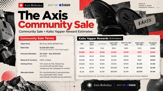 An infographic titled 'The Axis Community Sale' from Axis Robotics Built on Base details community sale terms ($0.10 per $AXIS, $1,000,000 USDC raise size) and Kaito Yapper rewards estimates ranging from $100 to $200K.