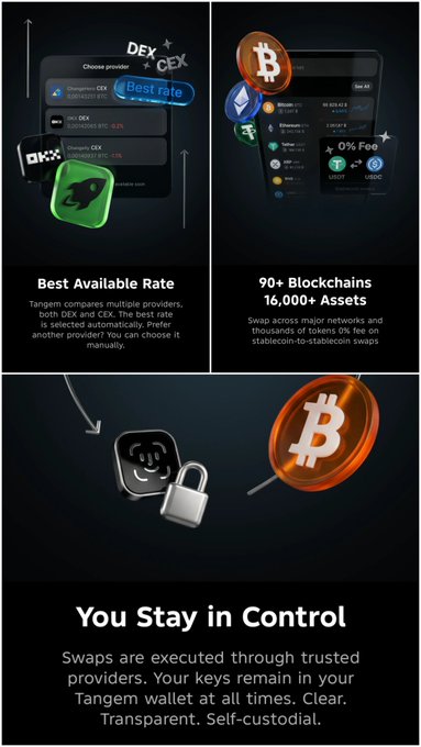 A promotional image for the Tangem crypto wallet app, highlighting its three key features: "Best Available Rate" for DEX/CEX provider comparison, "90+ Blockchains, 16,000+ Assets" with 0% fees on stablecoin-to-stablecoin swaps, and "You Stay in Control" emphasizing self-custodial security where users' keys remain in their Tangem wallet. The image showcases the app's interface with Bitcoin, Ethereum, and other cryptocurrency logos, supporting the post's claim about the app's clean, simple interface for sending, receiving, swapping, and checking assets.