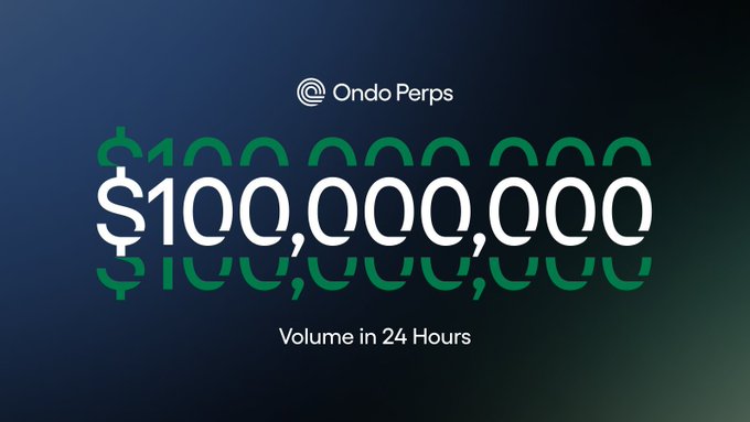Ondo Finance's Perps platform hits $100M in 24-hour trading volume on its launch day, as announced by Ondo Perps.