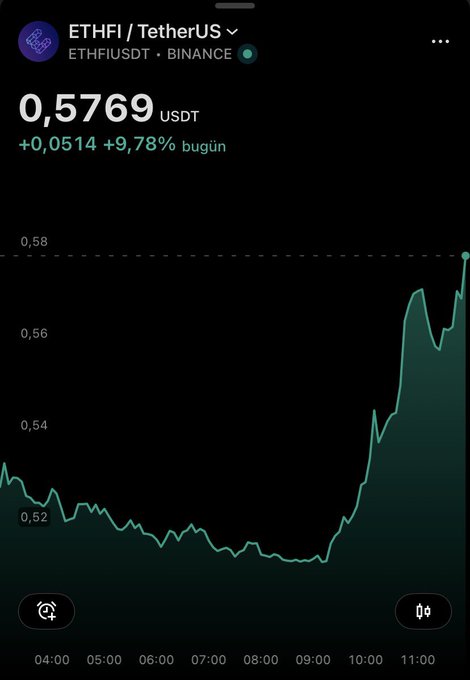 The image displays a Binance trading chart for ETHFI/USDT, showing a price increase to 0.5769 USDT with a 9.78% gain today. The chart illustrates a sharp upward trend from around 09:00, aligning with the post's claim of being early to announce this news and enter a long position on Ethfi.