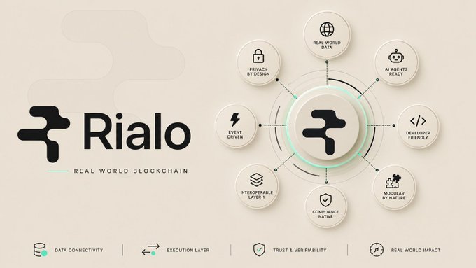 A promotional graphic for 'Rialo' with the tagline 'REAL WORLD BLOCKCHAIN' shows eight circular icons highlighting features like Privacy by Design, AI Agents Ready, Developer Friendly, and Event Driven.
