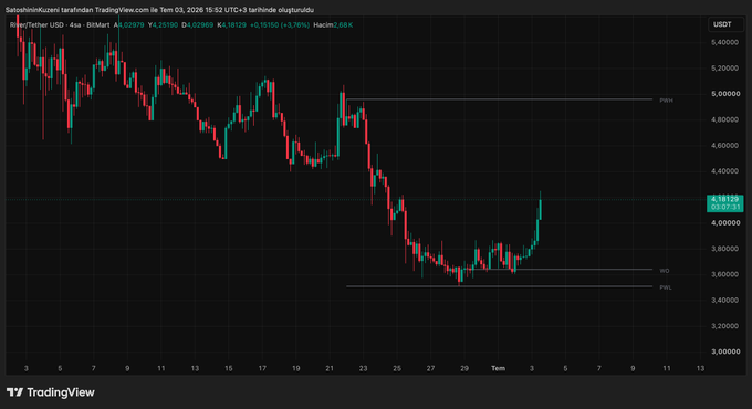 This TradingView chart shows the River/Tether USD (RIVER) price at 4.18129, with a recent upward trend, potentially supporting the question of whether it's "time to go up now".