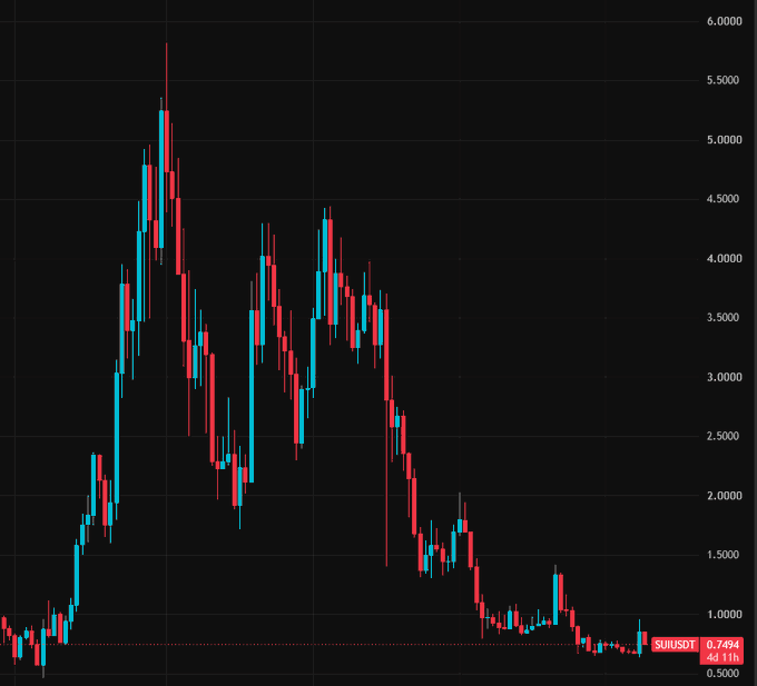 A financial candlestick chart showing a massive price peak followed by a long downtrend, with a ticker reading 'SUIUSD 0.7494 48 11%'.