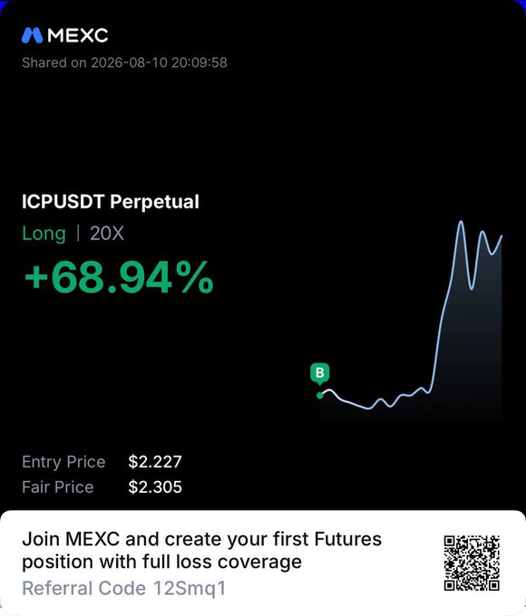 A MEXC futures screenshot showing a +68.94% gain on an ICPUSDT perpetual long position at 20X leverage, with entry price $2.227 and fair price $2.305. The image illustrates the post's claim of hitting a second profit target on $ICP, accompanied by a referral code (12Smq1) for MEXC.