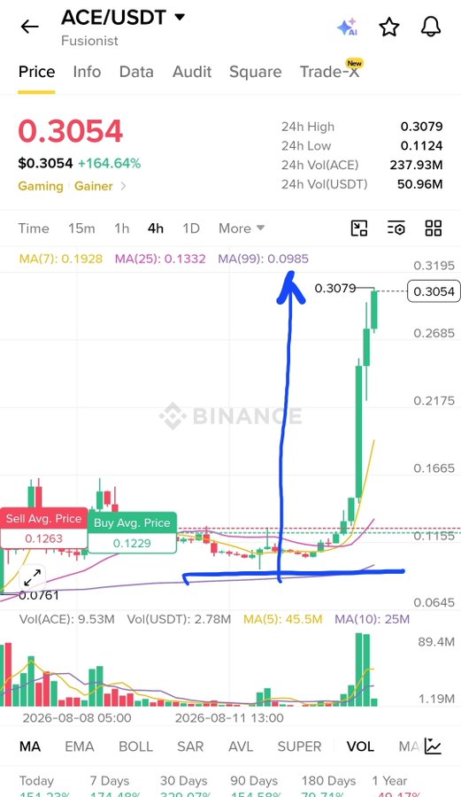 A Binance price chart for ACE/USDT on Fusionist shows the token at $0.3054, up +164.64% in 24 hours, with a massive candle surge visible on the right side of the 4h chart—visually confirming the post's claim of ACE pumping over 185% after the call was made.