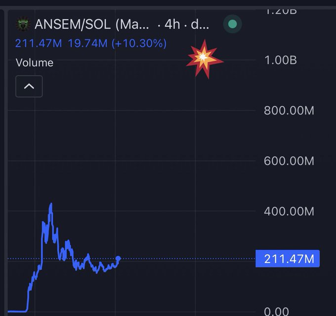 A cryptocurrency trading chart showing the ANSEM/SOL (Solana) trading pair with a current volume of 211.47M and a 10.30% gain over 4 hours, featuring a breakout explosion emoji near the top of the volume scale to emphasize the upward breakout the post is urging others to join before FOMO sets in.