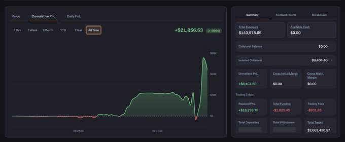 Trading dashboard showing an All Time account with $21,856.53 PnL (+9999%), Total Exposures of $143,978.65, Isolated Collateral of $9,404.40, Realized PnL of +$16,235.76, and Total Funding of -$1,625.46.