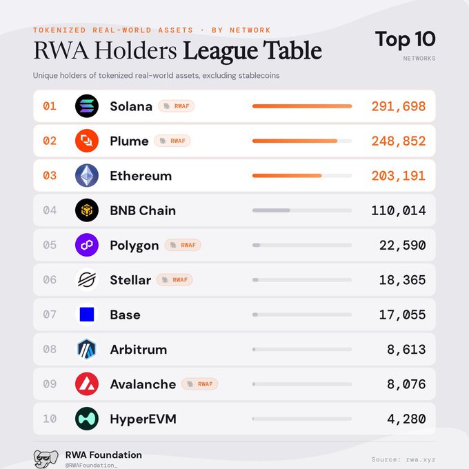 The image displays a "Top 10 Networks RWA Holders League Table" ranking blockchain networks by unique holders of tokenized real-world assets, led by Solana (291,698), Plume (248,852), and Ethereum (203,191), with Plume standing out as an emerging RWA-focused chain despite having lower network recognition. This supports the post's argument that $PLUME offers better value at a ~100M FDV compared to overvalued alternatives like $ONDO, despite Solana's inflation concerns.

Source: rwa.xyz, via RWA Foundation.