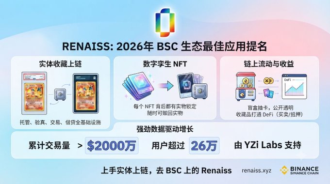 A promotional infographic for 'RENAISS: 2026年BSC生态最佳应用提名' on BSC (Binance Smart Chain), highlighting features like physical asset tokenization, digital twin NFTs, and on-chain liquidity, with over $20 million in cumulative trading volume and 260,000 users, supported by YZi Labs.