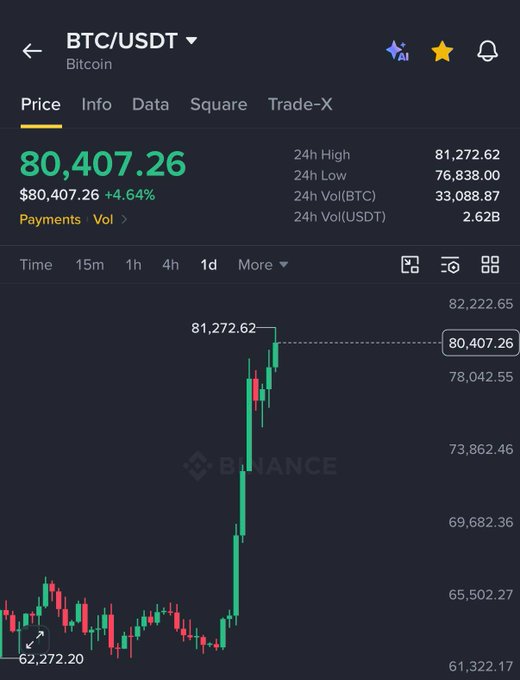 A Binance cryptocurrency chart for BTC/USDT shows a Bitcoin price of $80,407.26, up +4.64%, with a 24-hour high of 81,272.62 and a candlestick chart showing a recent sharp upward price movement.
