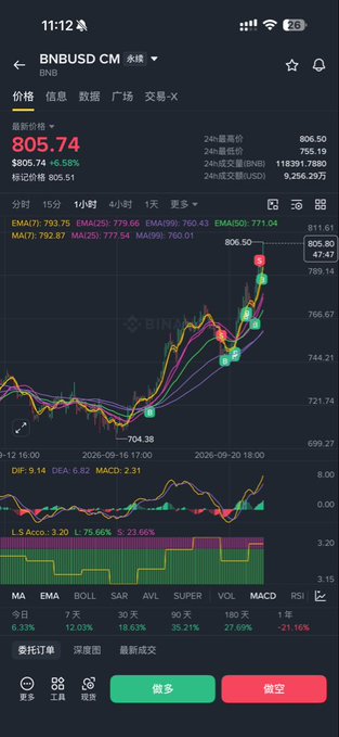 A smartphone screenshot displays a Binance trading chart for BNB/USDT perpetual contract, showing the current price at 805.74 with a +6.58% gain, reaching a 24-hour high of 806.50 after rising from a recent low near 704.38, with bullish technical indicators (MACD 2.31, DIF 9.14) and moving averages trending upward—visually supporting the post's claim about BNB's breakout from 600 to 800.