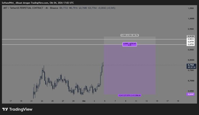 A TradingView chart for AKT/TetherUS Perpetual Contract on Binance, showing price levels around 0.7764 and a highlighted trading setup with purple and orange risk-to-reward zones.